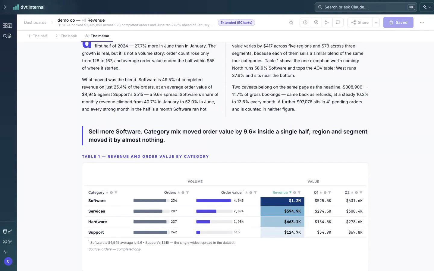 A page of a dvt dashboard: two columns of prose, a pull-quote, and a revenue table with in-cell bars