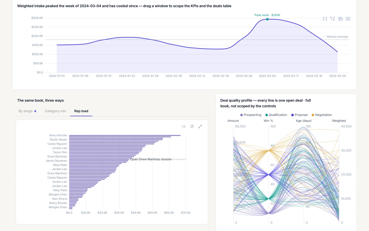 the openOverlay hover affordance "Open rep dossier" on clean, unlabelled violet bars