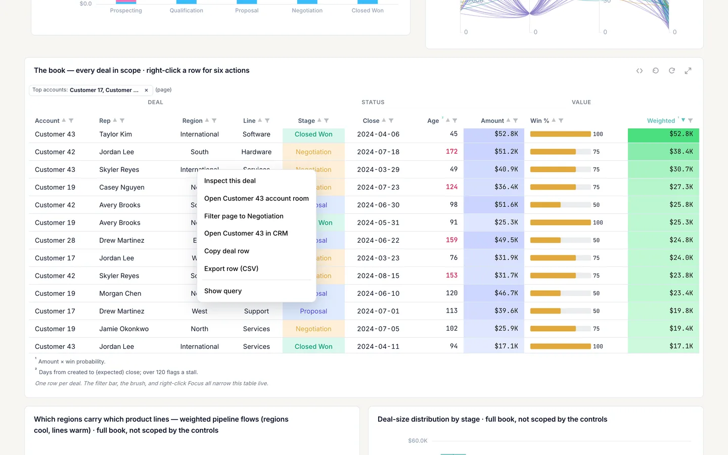 the 7-item context menu: Inspect this deal, Open Customer account room, Filter page to a stage, Open in CRM, Copy deal row, Export row (CSV), Show query
